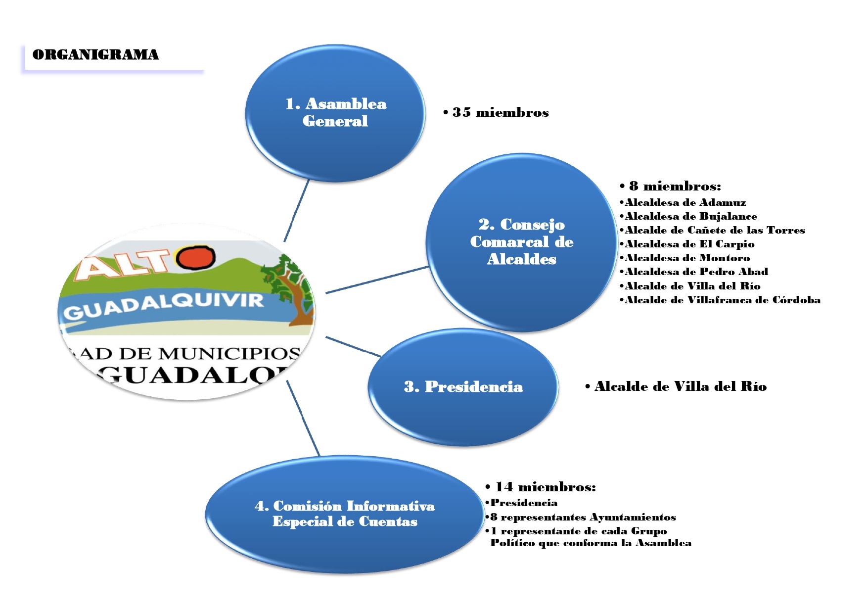 Organigrama_Manco2019-2023